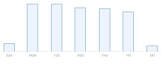 Commits by day of week